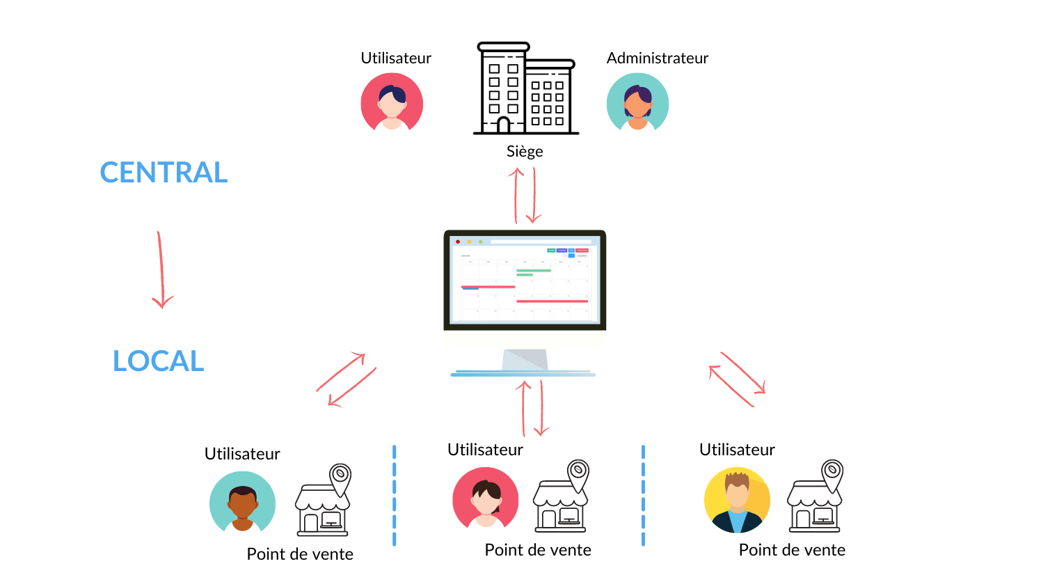 Animation du r&eacute;seau